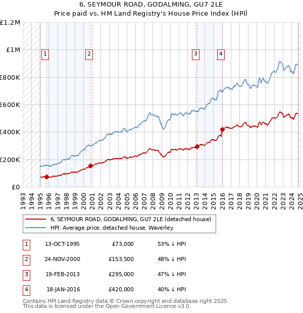 6, SEYMOUR ROAD, GODALMING, GU7 2LE: Price paid vs HM Land Registry's House Price Index