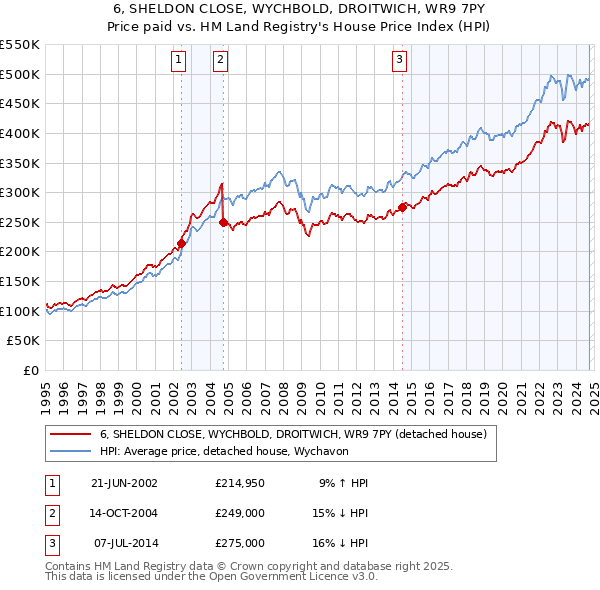 6, SHELDON CLOSE, WYCHBOLD, DROITWICH, WR9 7PY: Price paid vs HM Land Registry's House Price Index