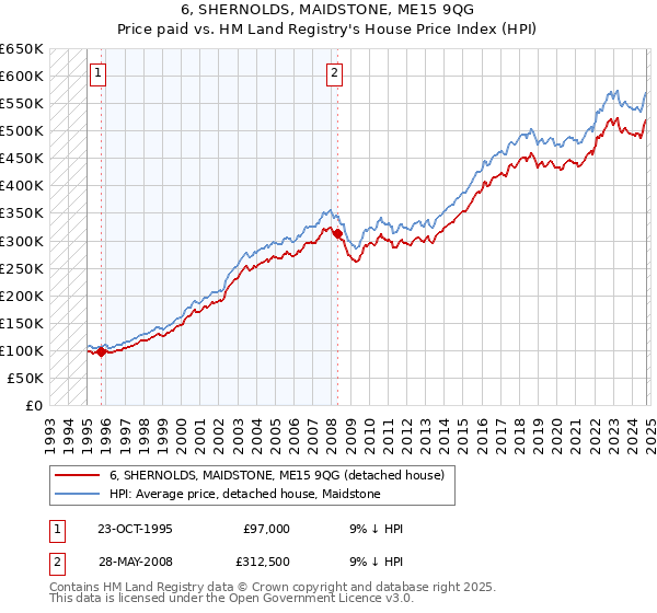 6, SHERNOLDS, MAIDSTONE, ME15 9QG: Price paid vs HM Land Registry's House Price Index