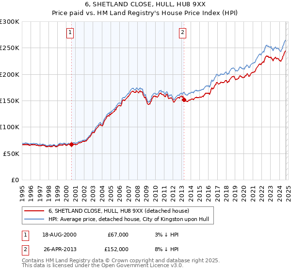 6, SHETLAND CLOSE, HULL, HU8 9XX: Price paid vs HM Land Registry's House Price Index