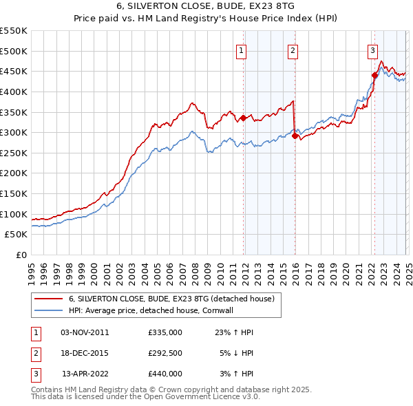 6, SILVERTON CLOSE, BUDE, EX23 8TG: Price paid vs HM Land Registry's House Price Index