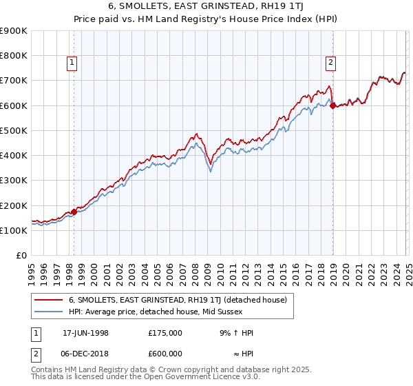 6, SMOLLETS, EAST GRINSTEAD, RH19 1TJ: Price paid vs HM Land Registry's House Price Index