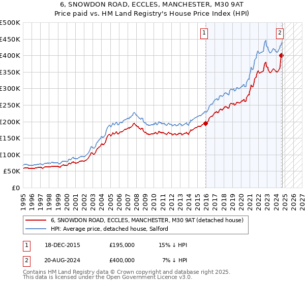 6, SNOWDON ROAD, ECCLES, MANCHESTER, M30 9AT: Price paid vs HM Land Registry's House Price Index