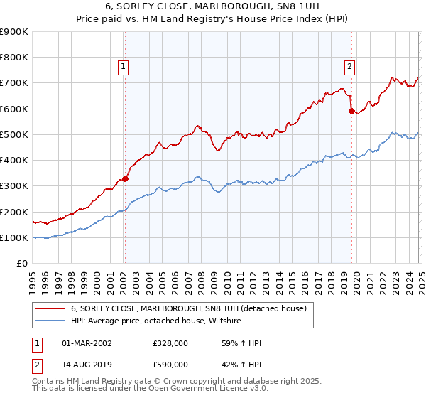 6, SORLEY CLOSE, MARLBOROUGH, SN8 1UH: Price paid vs HM Land Registry's House Price Index