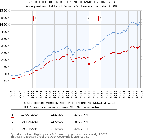 6, SOUTHCOURT, MOULTON, NORTHAMPTON, NN3 7BB: Price paid vs HM Land Registry's House Price Index