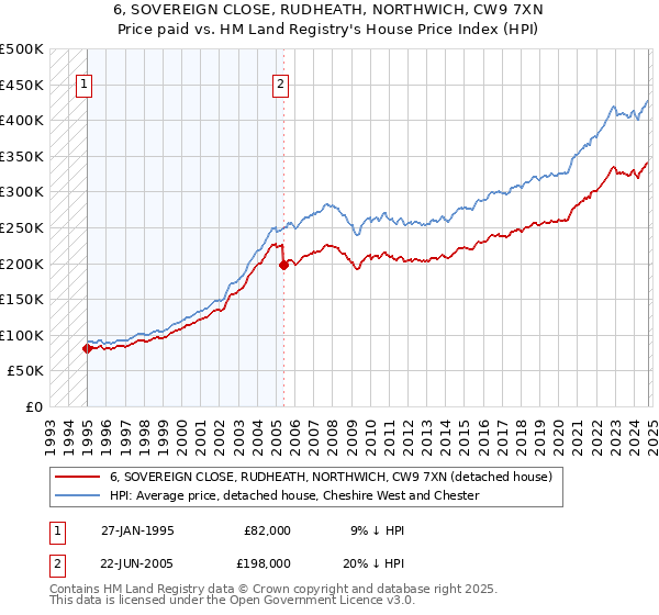 6, SOVEREIGN CLOSE, RUDHEATH, NORTHWICH, CW9 7XN: Price paid vs HM Land Registry's House Price Index