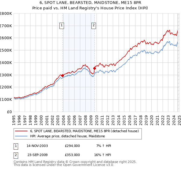 6, SPOT LANE, BEARSTED, MAIDSTONE, ME15 8PR: Price paid vs HM Land Registry's House Price Index