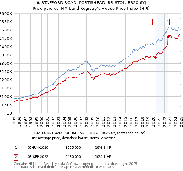 6, STAFFORD ROAD, PORTISHEAD, BRISTOL, BS20 6YJ: Price paid vs HM Land Registry's House Price Index