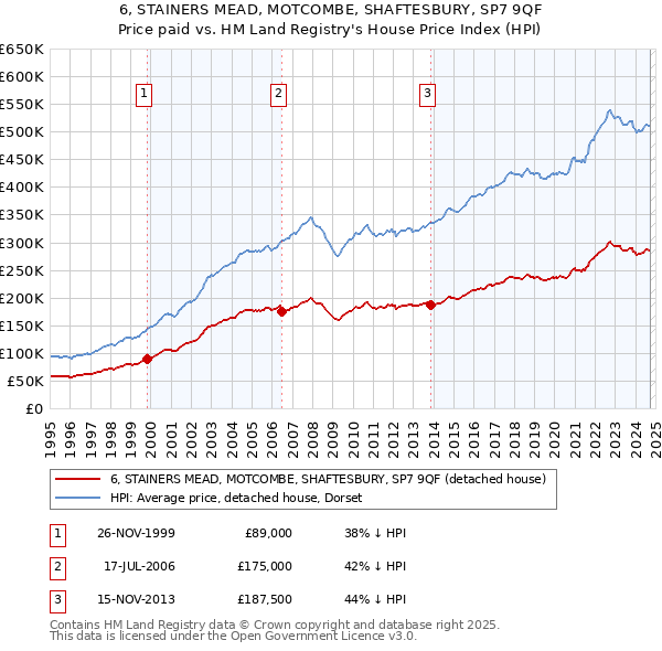 6, STAINERS MEAD, MOTCOMBE, SHAFTESBURY, SP7 9QF: Price paid vs HM Land Registry's House Price Index