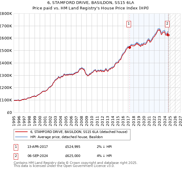 6, STAMFORD DRIVE, BASILDON, SS15 6LA: Price paid vs HM Land Registry's House Price Index