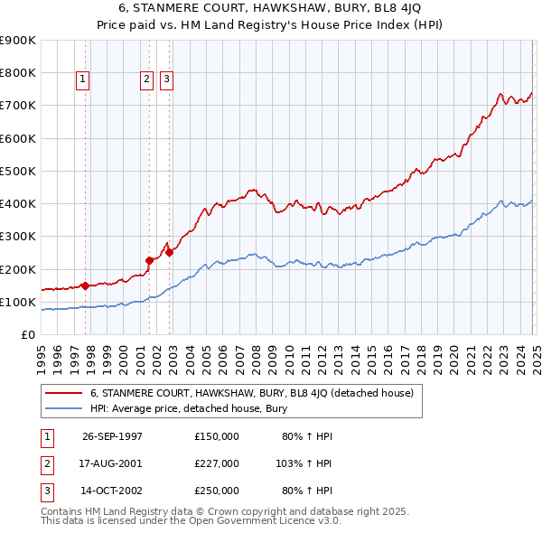 6, STANMERE COURT, HAWKSHAW, BURY, BL8 4JQ: Price paid vs HM Land Registry's House Price Index