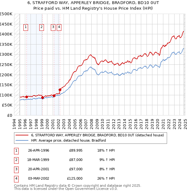 6, STRAFFORD WAY, APPERLEY BRIDGE, BRADFORD, BD10 0UT: Price paid vs HM Land Registry's House Price Index