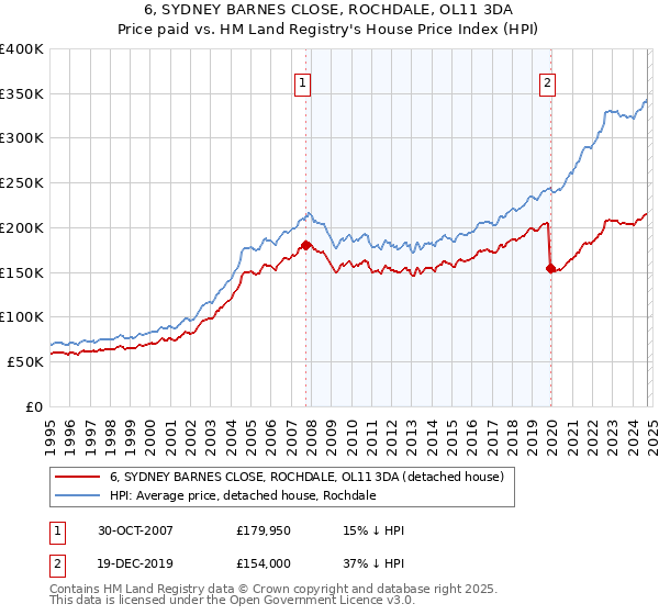 6, SYDNEY BARNES CLOSE, ROCHDALE, OL11 3DA: Price paid vs HM Land Registry's House Price Index