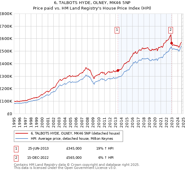 6, TALBOTS HYDE, OLNEY, MK46 5NP: Price paid vs HM Land Registry's House Price Index