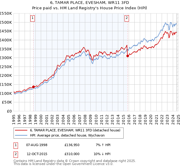 6, TAMAR PLACE, EVESHAM, WR11 3FD: Price paid vs HM Land Registry's House Price Index