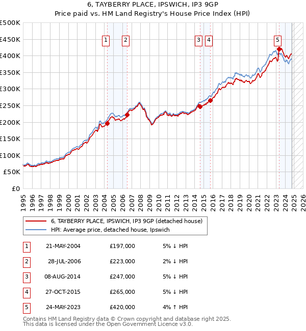 6, TAYBERRY PLACE, IPSWICH, IP3 9GP: Price paid vs HM Land Registry's House Price Index