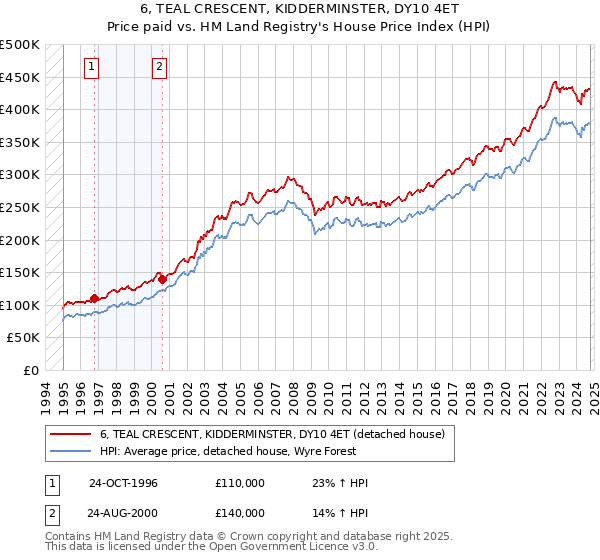 6, TEAL CRESCENT, KIDDERMINSTER, DY10 4ET: Price paid vs HM Land Registry's House Price Index