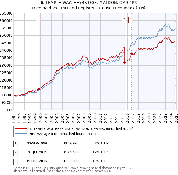 6, TEMPLE WAY, HEYBRIDGE, MALDON, CM9 4PX: Price paid vs HM Land Registry's House Price Index