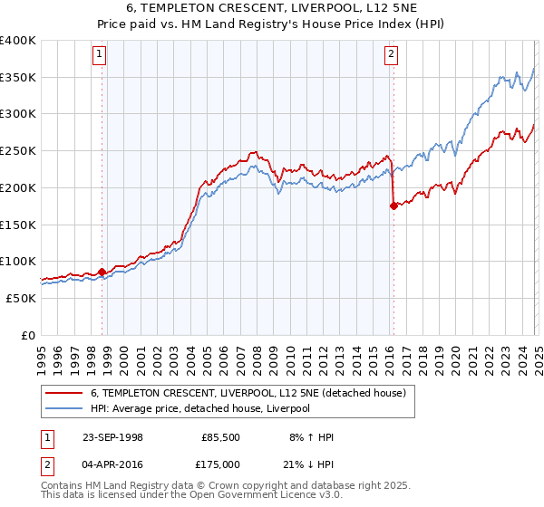 6, TEMPLETON CRESCENT, LIVERPOOL, L12 5NE: Price paid vs HM Land Registry's House Price Index