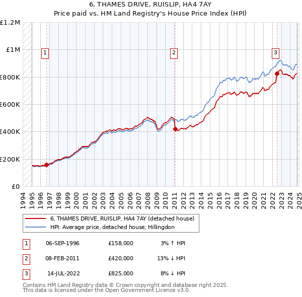 6, THAMES DRIVE, RUISLIP, HA4 7AY: Price paid vs HM Land Registry's House Price Index