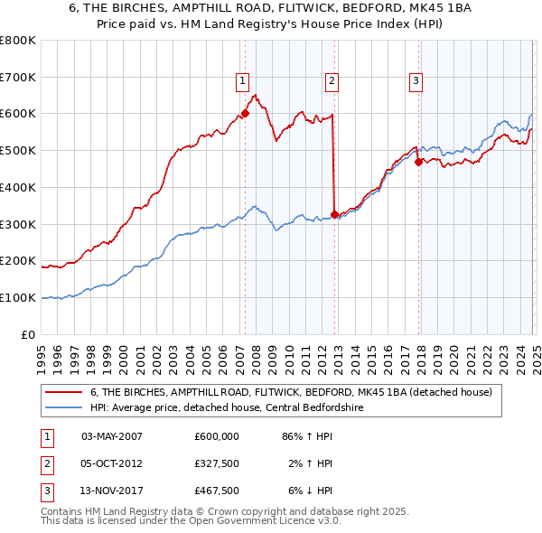 6, THE BIRCHES, AMPTHILL ROAD, FLITWICK, BEDFORD, MK45 1BA: Price paid vs HM Land Registry's House Price Index