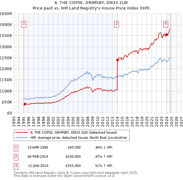 6, THE COPSE, GRIMSBY, DN33 2LW: Price paid vs HM Land Registry's House Price Index