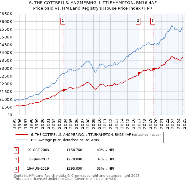 6, THE COTTRELLS, ANGMERING, LITTLEHAMPTON, BN16 4AF: Price paid vs HM Land Registry's House Price Index