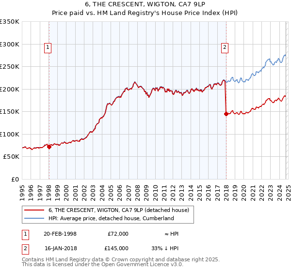 6, THE CRESCENT, WIGTON, CA7 9LP: Price paid vs HM Land Registry's House Price Index