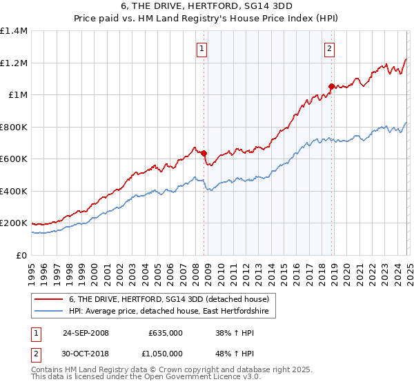 6, THE DRIVE, HERTFORD, SG14 3DD: Price paid vs HM Land Registry's House Price Index