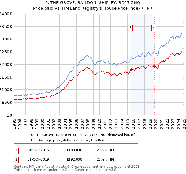 6, THE GROVE, BAILDON, SHIPLEY, BD17 5NQ: Price paid vs HM Land Registry's House Price Index