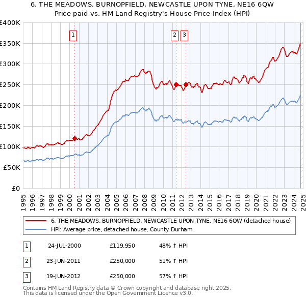 6, THE MEADOWS, BURNOPFIELD, NEWCASTLE UPON TYNE, NE16 6QW: Price paid vs HM Land Registry's House Price Index