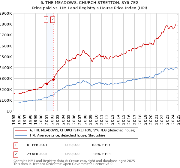 6, THE MEADOWS, CHURCH STRETTON, SY6 7EG: Price paid vs HM Land Registry's House Price Index