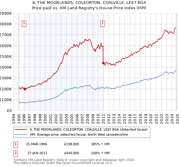 6, THE MOORLANDS, COLEORTON, COALVILLE, LE67 8GA: Price paid vs HM Land Registry's House Price Index