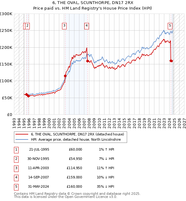 6, THE OVAL, SCUNTHORPE, DN17 2RX: Price paid vs HM Land Registry's House Price Index