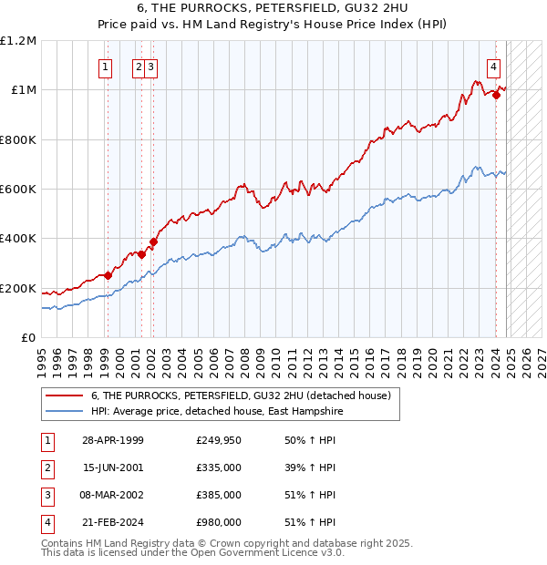 6, THE PURROCKS, PETERSFIELD, GU32 2HU: Price paid vs HM Land Registry's House Price Index