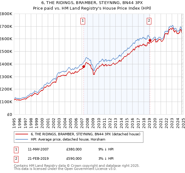 6, THE RIDINGS, BRAMBER, STEYNING, BN44 3PX: Price paid vs HM Land Registry's House Price Index