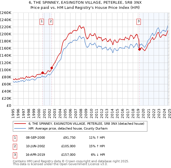 6, THE SPINNEY, EASINGTON VILLAGE, PETERLEE, SR8 3NX: Price paid vs HM Land Registry's House Price Index