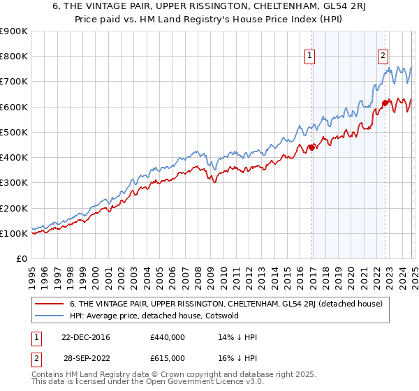 6, THE VINTAGE PAIR, UPPER RISSINGTON, CHELTENHAM, GL54 2RJ: Price paid vs HM Land Registry's House Price Index