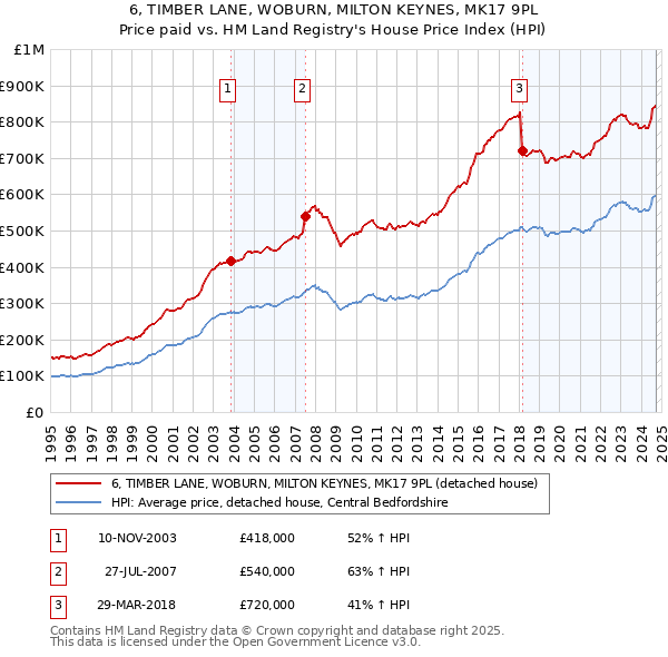 6, TIMBER LANE, WOBURN, MILTON KEYNES, MK17 9PL: Price paid vs HM Land Registry's House Price Index