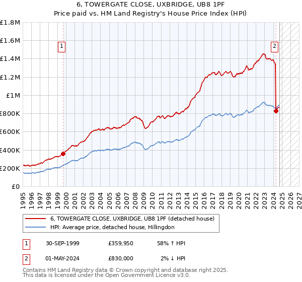 6, TOWERGATE CLOSE, UXBRIDGE, UB8 1PF: Price paid vs HM Land Registry's House Price Index