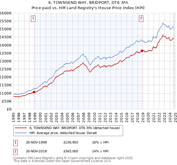 6, TOWNSEND WAY, BRIDPORT, DT6 3FA: Price paid vs HM Land Registry's House Price Index