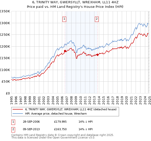 6, TRINITY WAY, GWERSYLLT, WREXHAM, LL11 4HZ: Price paid vs HM Land Registry's House Price Index