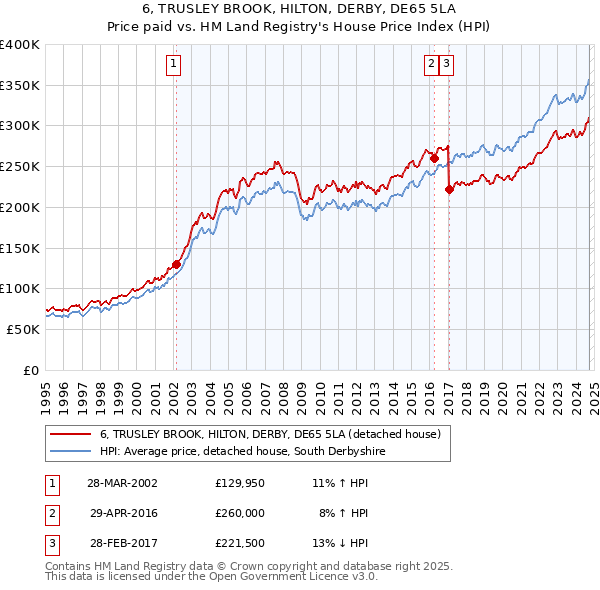 6, TRUSLEY BROOK, HILTON, DERBY, DE65 5LA: Price paid vs HM Land Registry's House Price Index