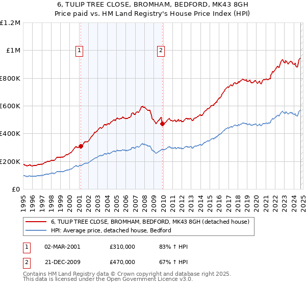 6, TULIP TREE CLOSE, BROMHAM, BEDFORD, MK43 8GH: Price paid vs HM Land Registry's House Price Index