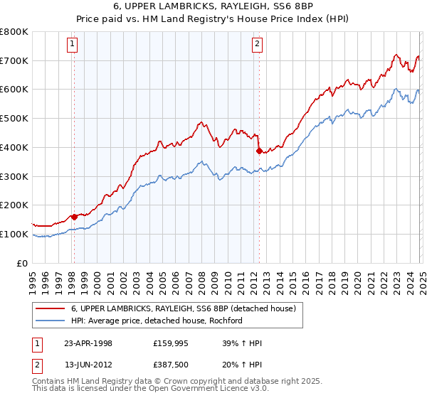 6, UPPER LAMBRICKS, RAYLEIGH, SS6 8BP: Price paid vs HM Land Registry's House Price Index