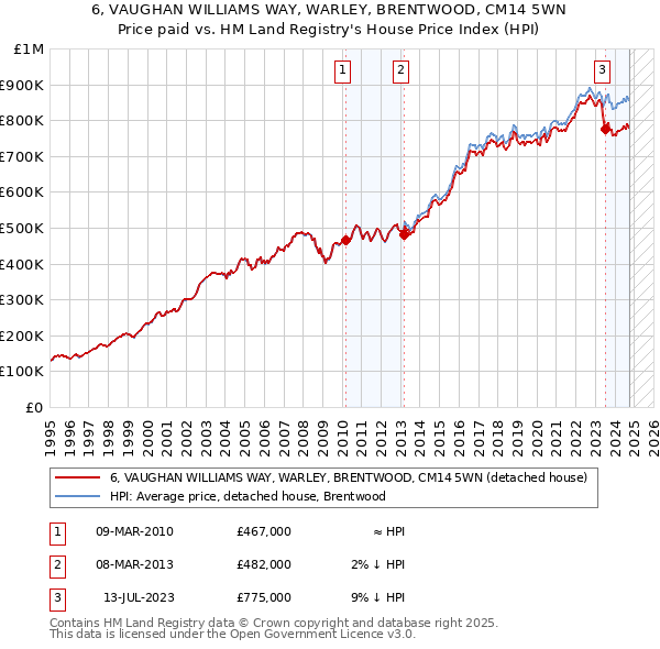 6, VAUGHAN WILLIAMS WAY, WARLEY, BRENTWOOD, CM14 5WN: Price paid vs HM Land Registry's House Price Index