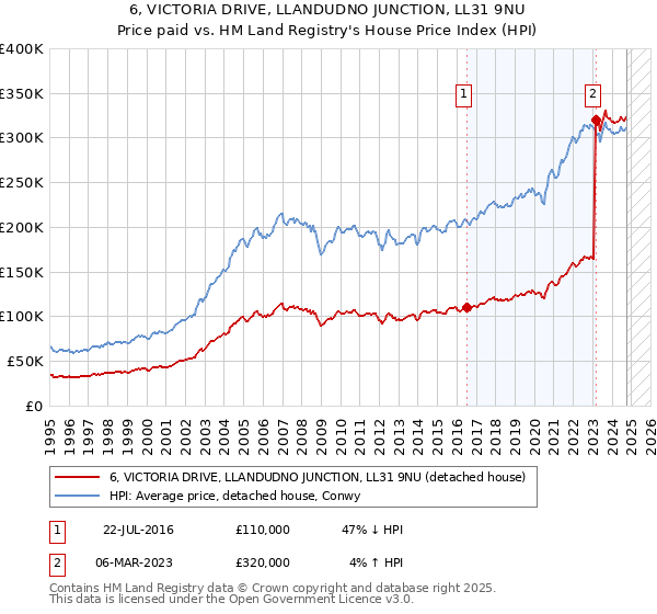 6, VICTORIA DRIVE, LLANDUDNO JUNCTION, LL31 9NU: Price paid vs HM Land Registry's House Price Index