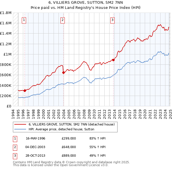 6, VILLIERS GROVE, SUTTON, SM2 7NN: Price paid vs HM Land Registry's House Price Index