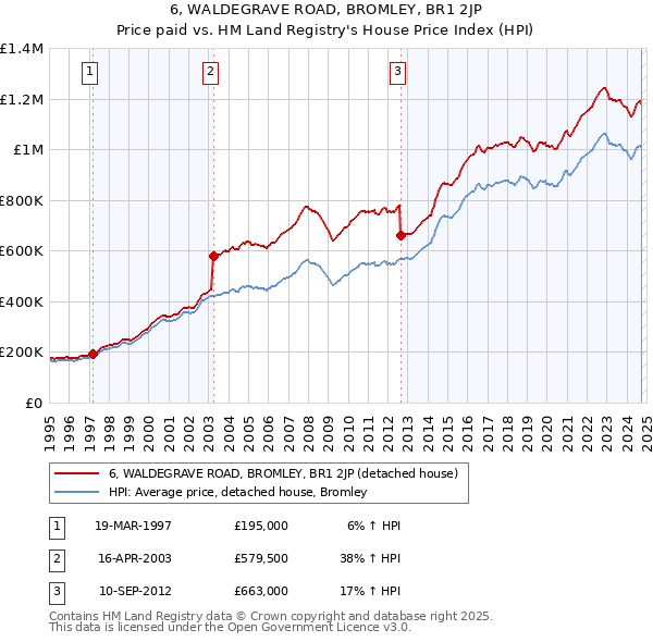 6, WALDEGRAVE ROAD, BROMLEY, BR1 2JP: Price paid vs HM Land Registry's House Price Index