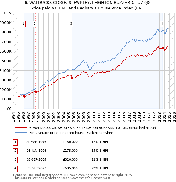 6, WALDUCKS CLOSE, STEWKLEY, LEIGHTON BUZZARD, LU7 0JG: Price paid vs HM Land Registry's House Price Index